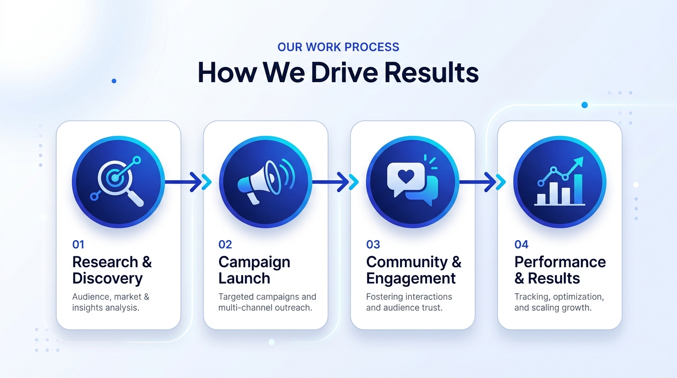 Discover, reach, engage and measure journey